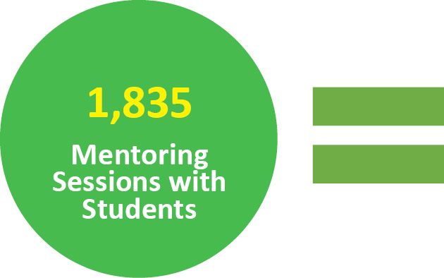 Student Outcomes Stats 20224